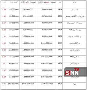  محصولات ایران خودرو در ۸ ماهه نخست امسال چقدر گران شدند؟ + جدول قیمت