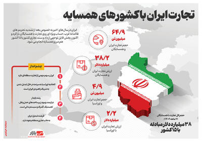  تجارت ایران با کشورهای همسایه