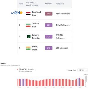  رکورد جدید تهران در آلودگی هوا