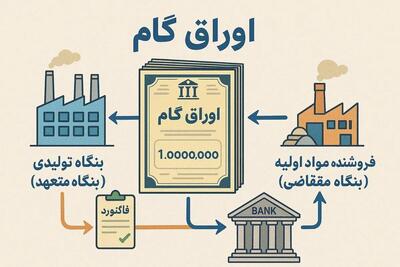  تصویب اصلاحات اوراق گام؛ نقدشوندگی بالا و دسترسی گسترده‌تر به تامین مالی