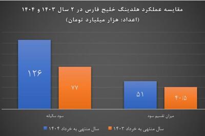  اعدادی که در مورد «نهنگ بازار سرمایه» باید به خاطر سپرد؛ ️سود هلدینگ خلیج فارس چقدر است؟