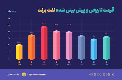  قیمت نفت روزهای سختی را در پیش دارد
