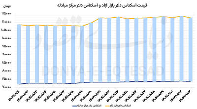  اصلاح قیمتی در بازار ارز