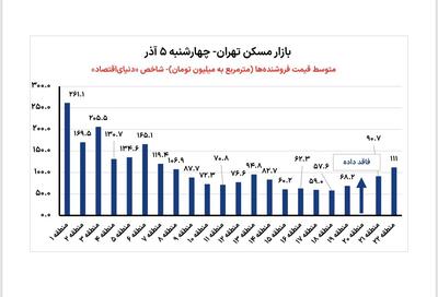  رشد قیمت آپارتمان‌های شمال تهران