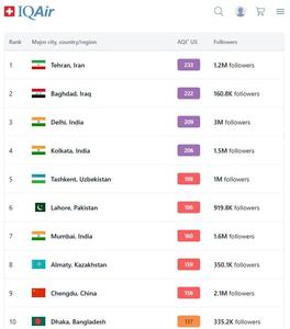  تهران آلوده‌ترین شهر جهان شد | اقتصاد24