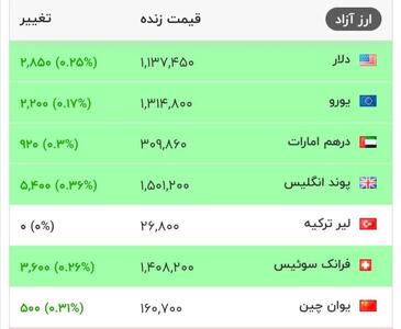  قیمت دلار و سایر ارزهای معتبر در بازار