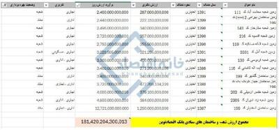  ارزش ۱۸ همتی شعب و ساختمان‌های بانک اقتصادنوین