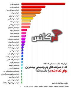  سقف هزینه‌ها در صنعت پتروشیمی در سال ۱۴۰۴: پتروشیمی نوری و پارس صدرنشینان سنگین‌ترین بهای تمام‌شده + نمودار