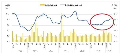  ثبت بالاترین تورم مصرفی خانوارها در استان مرکزی - پارس فوتبال