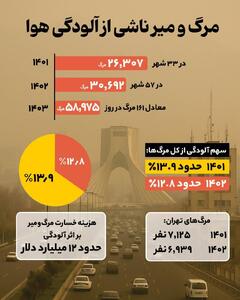  اینفوگرافی/ افزایش مرگ ‌و‌ میر ناشی از آلودگی هوا