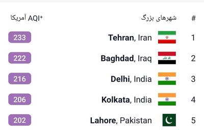  تهران، بالاتر از هند و پاکستان آلوده ترین شهر دنیا شد