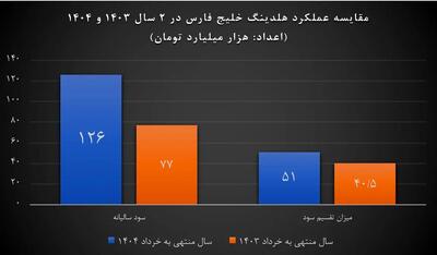  سود هلدینگ خلیج فارس چقدر است؟