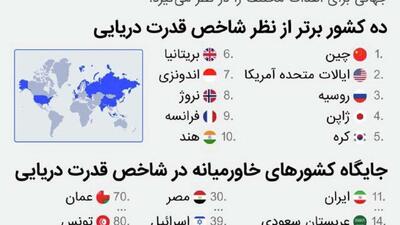  روسیه یکی از سه قدرت برتر دریایی جهان است