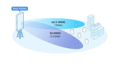  سامسونگ عملکرد شبکه 6G را با هوش مصنوعی تقویت می‌کند