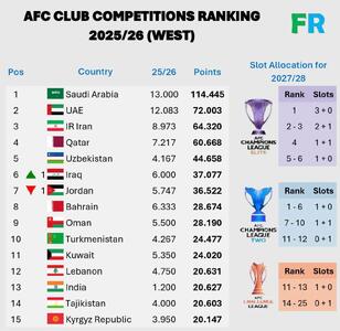  بازگشت سهمیه ۲+۱ به فوتبال ایران در آسیا