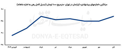  چرخش رهنی بازار اجاره