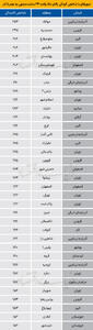  آلوده‌ترین شهرهای ایران