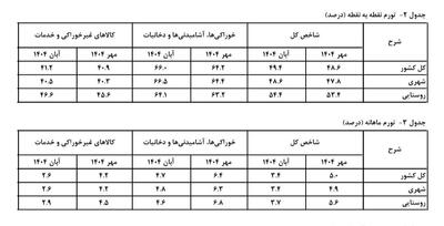  عکس/ تورم به مرز ۵۰ درصد رسید! | اقتصاد24