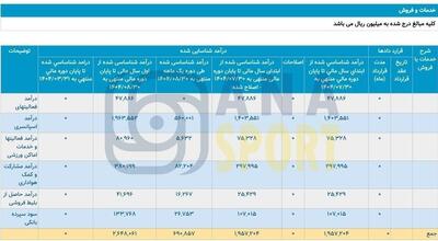  پرسپولیس در آبان ۶۹ میلیارد تومان درآورد! | اقتصاد24