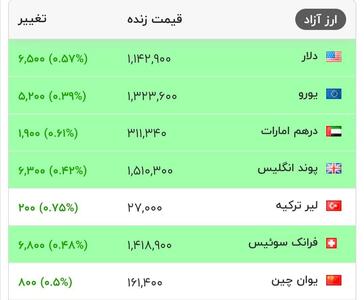  قیمت دلار رکورد تاریخی زد | اقتصاد24
