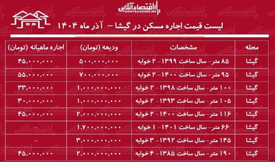  لیست قیمت اجاره مسکن در گیشا / اجاره آپارتمان ۲ خوابه در گیشا چقدر هزینه دارد؟ + جدول آذر ماه ۱۴۰۴