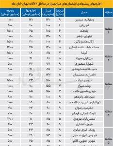  اجاره پیشنهادی آپارتمان‌های میان متراژ در مناطق ۲۲ گانه تهران