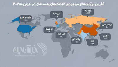  ۱۲ هزار بمب اتم در این ۹ کشور انباشته شده