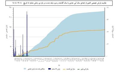  نمودار اوضاع نگران‌کننده بارش‌ها تا ۴ آذر ۱۴۰۴