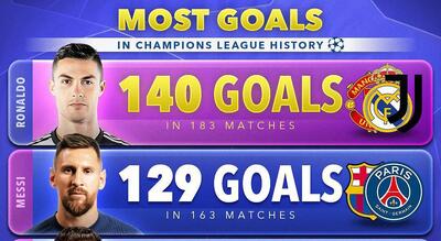  جدول برترین گلزنان تاریخ لیگ قهرمانان اروپا؛ جهش بزرگ امباپه به سوی اسطوره رئال مادرید