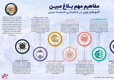  اینفوگرافیک | مفاهیم مهم بلاغ مبین از دیدگاه آیت الله اعرافی - تسنیم
