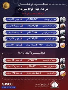  عملکرد درخشان جهان فولاد سیرجان در آبان ماه و هشت‌ماهه نخست سال ۱۴۰۴