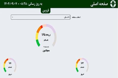  کیفیت هوا در شهرهای تاکستان و آبیک در وضعیت  ناسالم  قرار گرفت