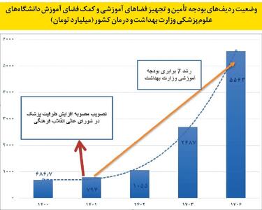  دنده معکوس در پذیرش دانشجوی پزشکی به‌رغم ۷ برابر شدن بودجه آموزشی 