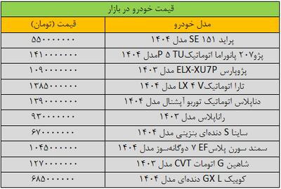  سمند و پژوپارس میلیاردی قیمت خوردند/ آخرین قیمت پژو، شاهین، کوییک، ساینا و دنا + جدول - مجله اینترنتی کولاک