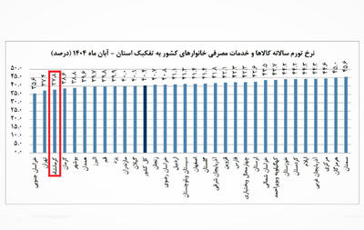  کرمانشاه در آبان‌ماه میان سه استان کم‌تورم کشور قرار گرفت