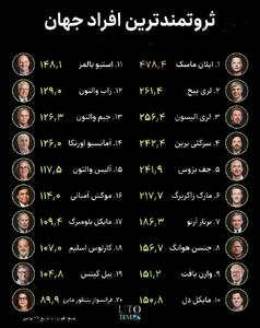  اینفوگرافی/ تازه‌ترین رده‌بندی ثروتمندترین افراد دنیا