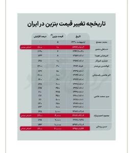  تغییرات قیمت بنزین از سال ۱۳۳۰ تا سال ۱۴۰۳ - سلام نو