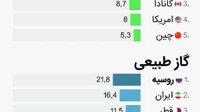  ارزش منابع طبیعی روسیه از 100 تریلیون دلار فراتر رفته است که تقریباً دو برابر ارزش ایالات متحده است