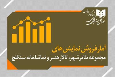  آمار مخاطب و فروش سالن‌های اداره‌کل‌هنرهای‌نمایشی اعلام شد