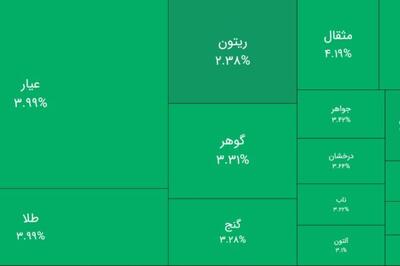  رکوردشکنی ورود پول به صندوق‌های طلا و سپرده کالایی