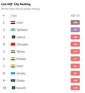  تهران در حال حاضر پنجمین شهر آلوده جهان است