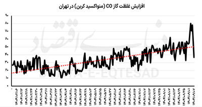  معمای روز «قرمز» تهران خلوت