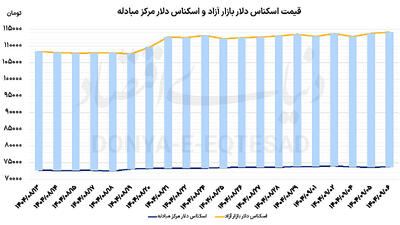  رکوردشکنی سکه