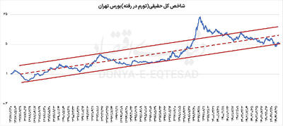  کف‌نشینی شاخص حقیقی بورس