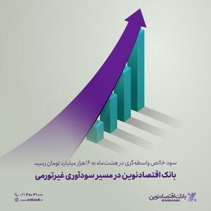  بانک اقتصادنوین در مسیر سودآوری غیرتورمی