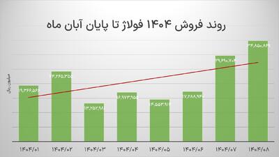  چشم‌انداز ۱۴۰۴فولاژ؛ آیا حاشیه سود می‌تواند از رکورد ۱۴۰۳ عبور کند؟