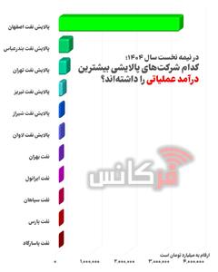  در نیمه نخست سال ۱۴۰۴؛ کدام شرکت‌های پالایشی بیشترین پرسنل غیر تولیدی داشته اند؟