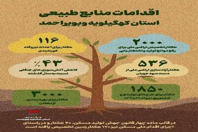  اینفوگرافیک؛ اقدامات منابع طبیعی و آبخیزداری در کهگیلویه و بویراحمد