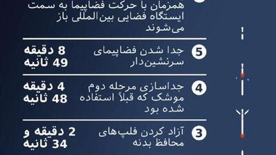  فضاپیمای سایوز ام اس-28 خدمه جدیدی را به ایستگاه فضایی بین‌المللی تحویل داد
