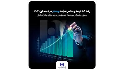  جهش چشمگیر سپرده‌ها، تسهیلات و درآمد بانک صادرات ایران